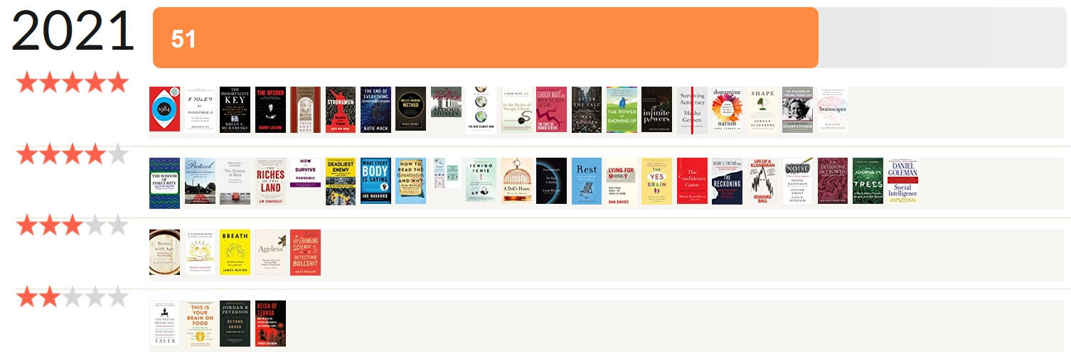 Books I Read in 2021 by Rating