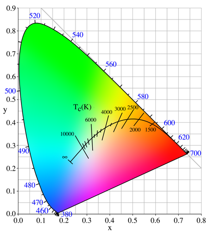 cie 1931 xy chromaticity space black body light sources of various temperatures planckianlocus