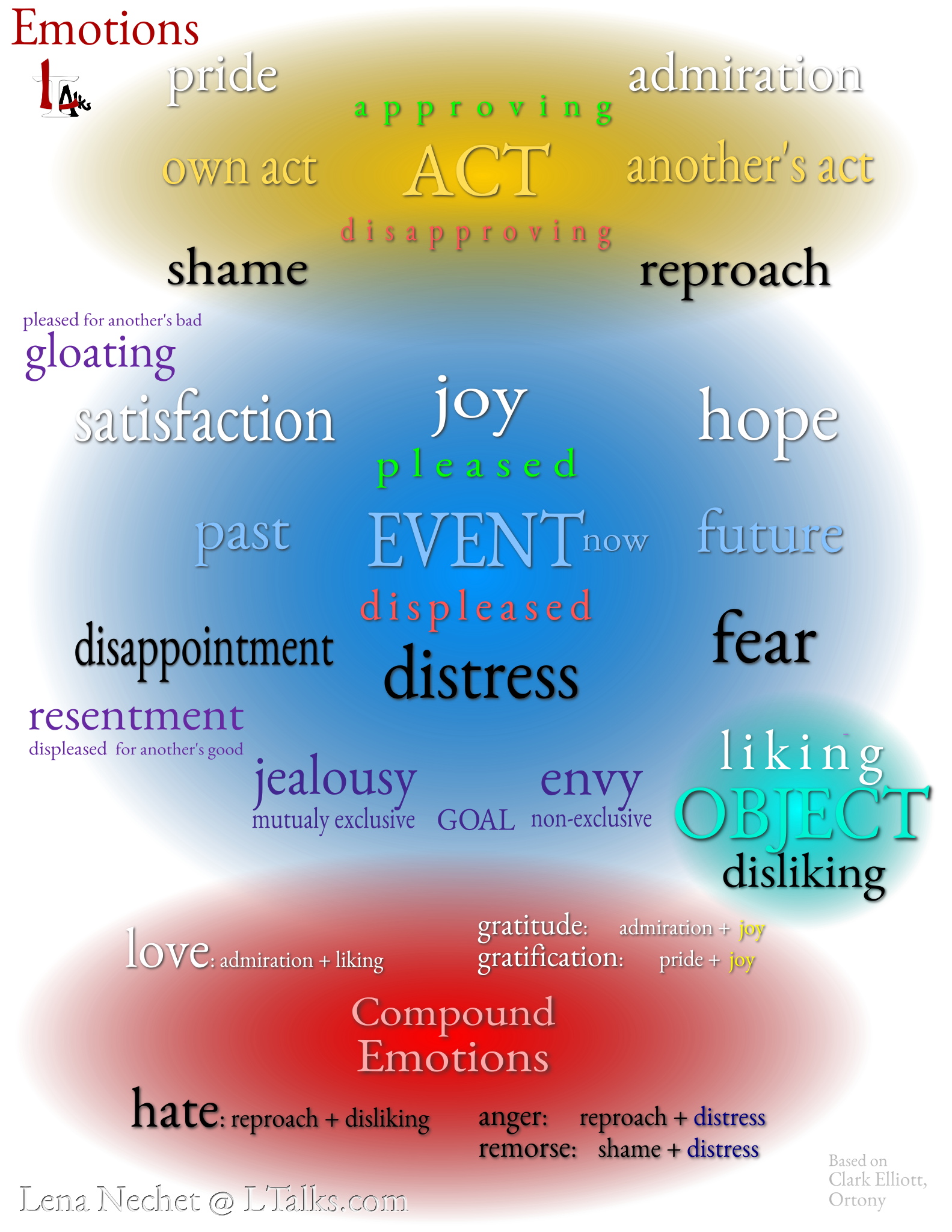 Emotions Infographics